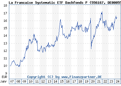 Chart: La Francaise Systematic ETF Dachfonds P (556167 DE0005561674)