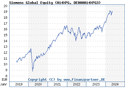 Chart: Siemens Global Equity (A14XPG DE000A14XPG3)
