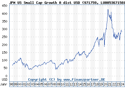 Chart: JPM US Small Cap Growth A dist USD (971759 LU0053671581)