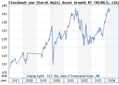 Chart: Flossbach von Storch Multi Asset Growth RT (A14UL3 LU1245471211)