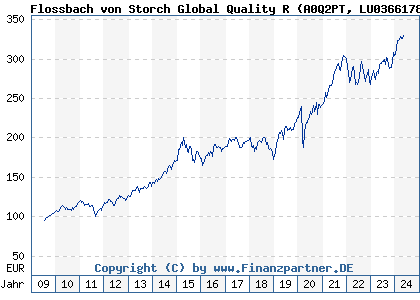 Chart: Flossbach von Storch Global Quality R (A0Q2PT LU0366178969)