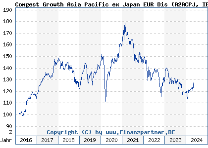 Chart: Comgest Growth Asia Pacific ex Japan EUR Dis (A2ACPJ IE00BZ0RSJ02)