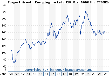 Chart: Comgest Growth Emerging Markets EUR Dis (A0M1ZM IE00B240WN62)