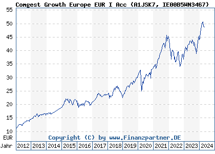 Chart: Comgest Growth Europe EUR I Acc (A1JSK7 IE00B5WN3467)