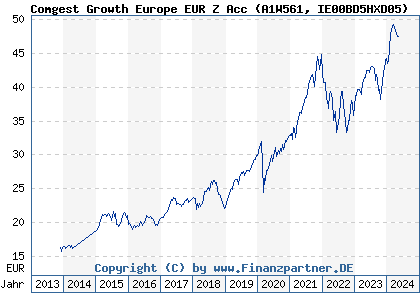 Chart: Comgest Growth Europe EUR Z Acc (A1W561 IE00BD5HXD05)