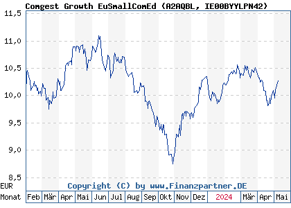 Chart: Comgest Growth EuSmallComEd (A2AQBL IE00BYYLPN42)