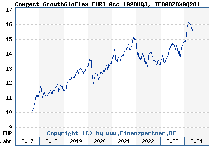 Chart: Comgest GrowthGloFlex EURI Acc (A2DUQ3 IE00BZ0X9Q28)