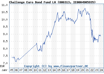 Chart: Challenge Euro Bond Fund LA (806313 IE0004905935)