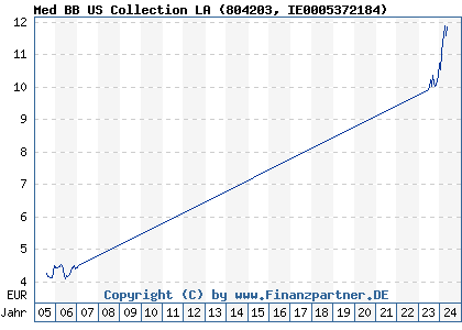 Chart: Med BB US Collection LA (804203 IE0005372184)
