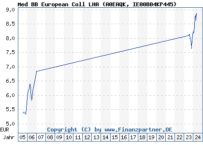 Chart: Med BB European Coll LHA (A0EAQK IE00B04KP445)