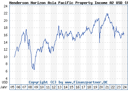 Chart: Henderson Horizon Asia Pacific Property Income A2 USD (A0F6DP LU0229494975)