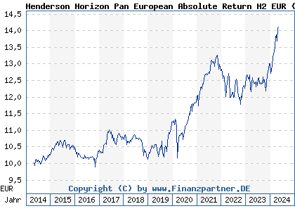 Chart: Henderson Horizon Pan European Absolute Return H2 EUR (A114HE LU0892274704)