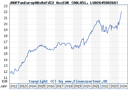 Chart: JHHFPanEuropABsReFdI2 AccEUR (A0LA51 LU0264598268)