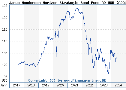 Chart: Janus Henderson Horizon Strategic Bond Fund A2 USD (A2DU9K LU1627460816)