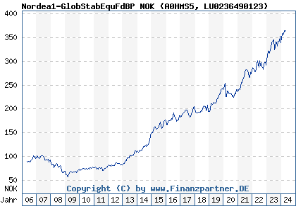 Chart: Nordea1-GlobStabEquFdBP NOK (A0HMS5 LU0236490123)