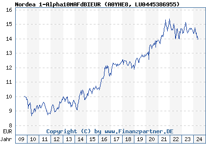Chart: Nordea 1-Alpha10MAFdBIEUR (A0YHE8 LU0445386955)