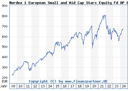 Chart: Nordea 1 European Small and Mid Cap Stars Equity Fd AP EUR (A0RGH3 LU0417818076)