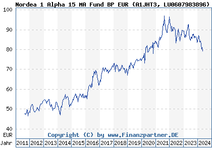 Chart: Nordea 1 Alpha 15 MA Fund BP EUR (A1JHT3 LU0607983896)