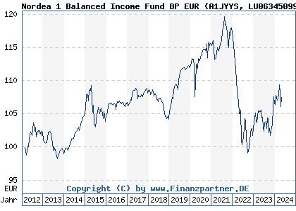 Chart: Nordea 1 Balanced Income Fund BP EUR (A1JYYS LU0634509953)