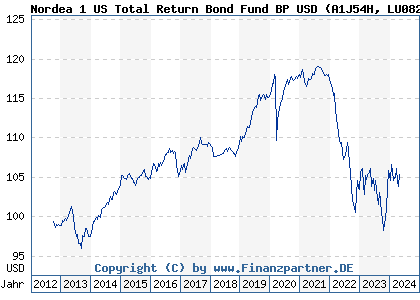 Chart: Nordea 1 US Total Return Bond Fund BP USD (A1J54H LU0826414673)