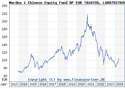 Chart: Nordea 1 Chinese Equity Fund BP EUR (A1W72Q LU0975278499)