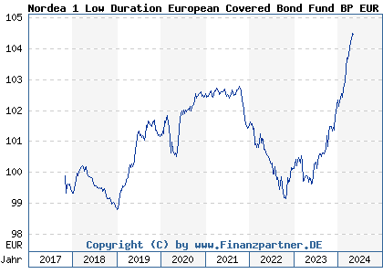 Chart: Nordea 1 Low Duration European Covered Bond Fund BP EUR (A2H6PJ LU1694212348)
