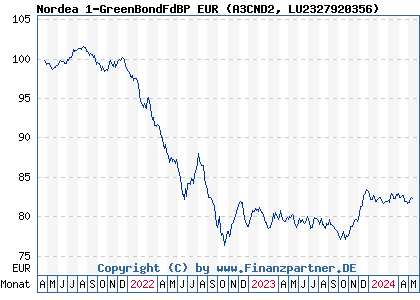 Chart: Nordea 1-GreenBondFdBP EUR (A3CND2 LU2327920356)
