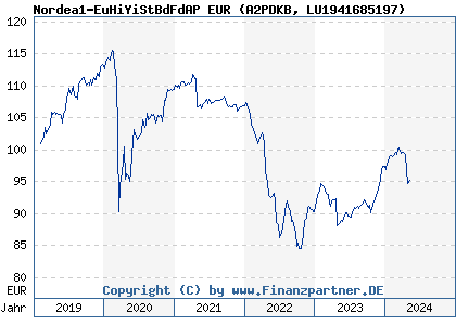 Chart: Nordea1-EuHiYiStBdFdAP EUR (A2PDKB LU1941685197)