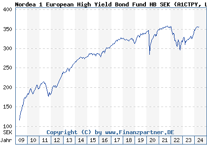 Chart: Nordea 1 European High Yield Bond Fund HB SEK (A1CTPY LU0390857802)