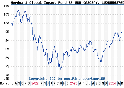 Chart: Nordea 1 Global Impact Fund BP USD (A3CSAY LU2355687059)