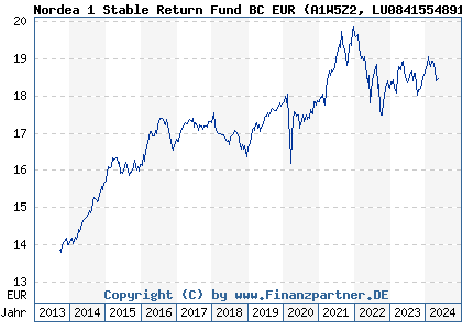 Chart: Nordea 1 Stable Return Fund BC EUR (A1W5Z2 LU0841554891)
