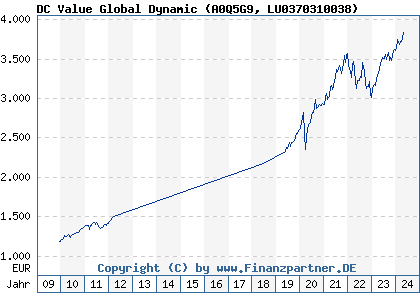 Chart: DC Value Global Dynamic (A0Q5G9 LU0370310038)
