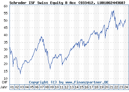 Chart: Schroder ISF Swiss Equity B Acc (933412 LU0106244360)