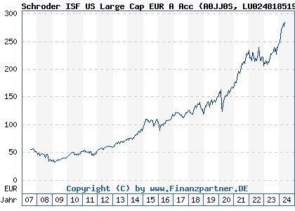 Chart: Schroder ISF US Large Cap EUR A Acc (A0JJ0S LU0248185190)