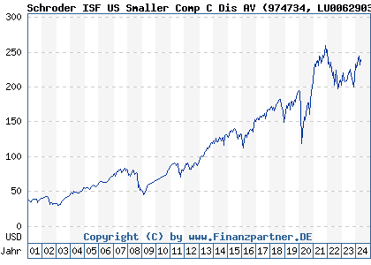 Chart: Schroder ISF US Smaller Comp C Dis AV (974734 LU0062903702)