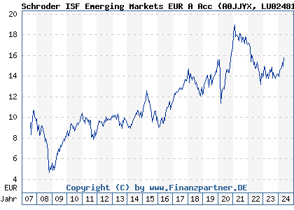 Chart: Schroder ISF Emerging Markets EUR A Acc (A0JJYX LU0248176959)
