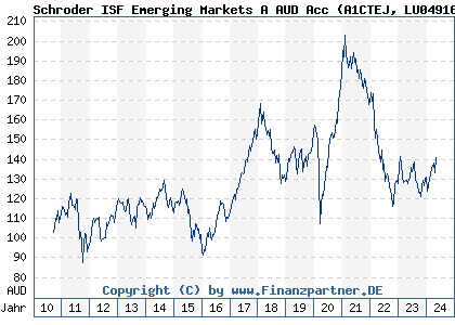 Chart: Schroder ISF Emerging Markets A AUD Acc (A1CTEJ LU0491680715)