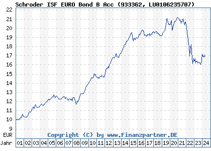 Chart: Schroder ISF EURO Bond B Acc (933362 LU0106235707)