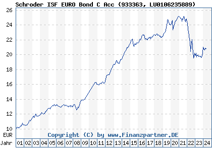 Chart: Schroder ISF EURO Bond C Acc (933363 LU0106235889)