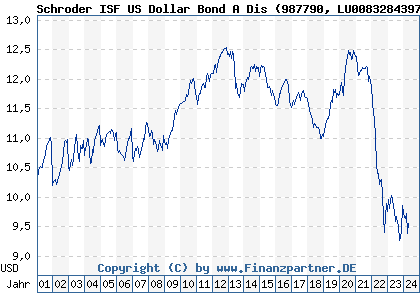 Chart: Schroder ISF US Dollar Bond A Dis (987790 LU0083284397)