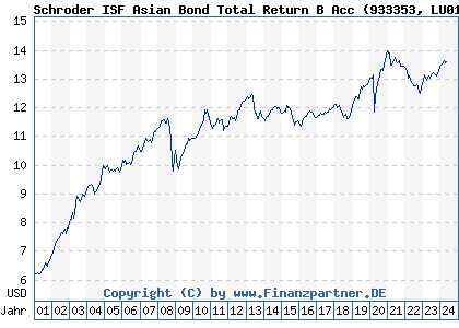 Chart: Schroder ISF Asian Bond Total Return B Acc (933353 LU0106250763)
