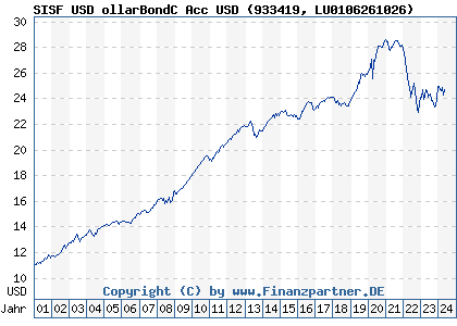 Chart: SISF USD ollarBondC Acc USD (933419 LU0106261026)