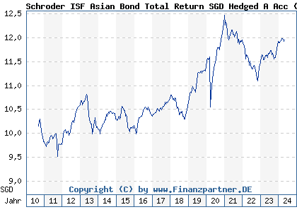 Chart: Schroder ISF Asian Bond Total Return SGD Hedged A Acc (A0MV50 LU0358858032)