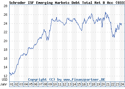 Chart: Schroder ISF Emerging Markets Debt Total Ret B Acc (933359 LU0106253270)