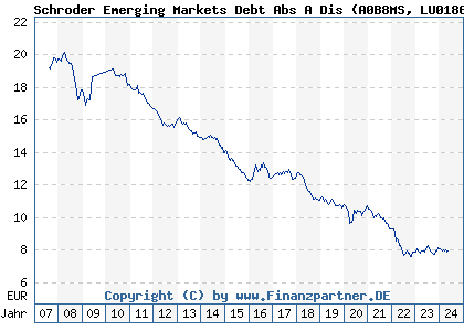 Chart: Schroder Emerging Markets Debt Abs A Dis (A0B8MS LU0186876156)
