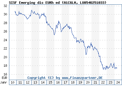 Chart: SISF Emerging dis EURh ed (A1C6LW LU0546251033)