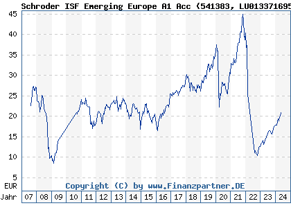 Chart: Schroder ISF Emerging Europe A1 Acc (541383 LU0133716950)