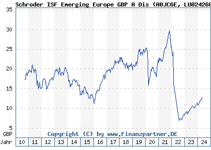 Chart: Schroder ISF Emerging Europe GBP A Dis (A0JC6E LU0242609179)