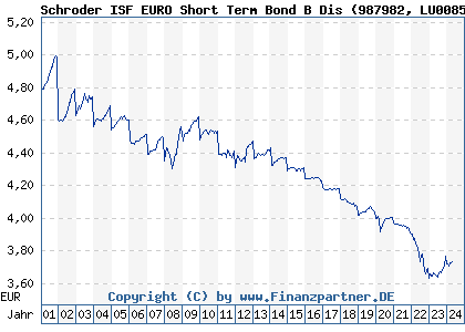 Chart: Schroder ISF EURO Short Term Bond B Dis (987982 LU0085618428)