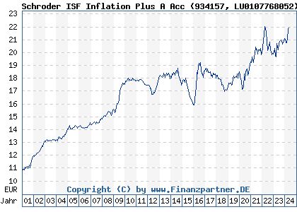 Chart: Schroder ISF Inflation Plus A Acc (934157 LU0107768052)